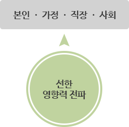 선한 영향력 전파(본인, 가정, 직장, 사회)