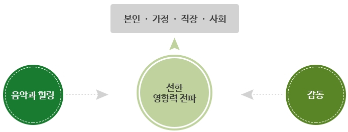 선한 영향력 전파(본인, 가정, 직장, 사회)